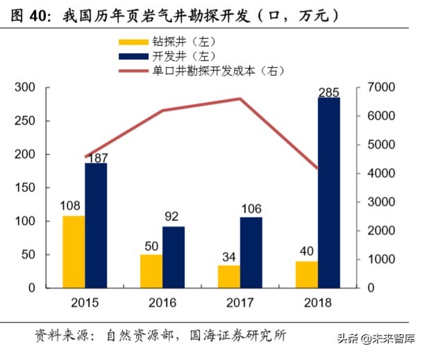油服行业深度报告：油气开发热火朝天，油价波动不改景气