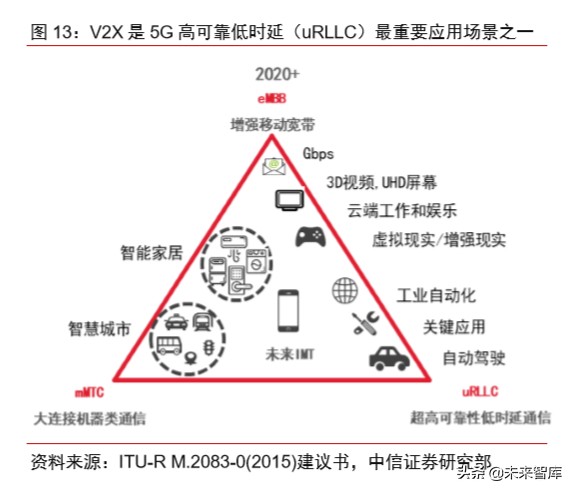 车联网专题报告：V2X车联网，5G新基建领头雁