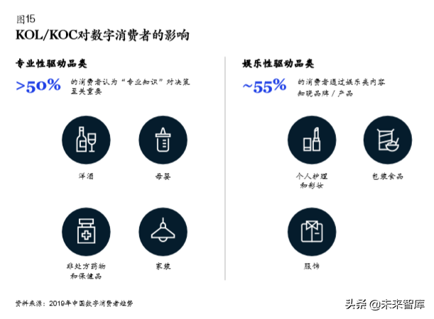 麥肯錫中國數字消費者趨勢分析2019
