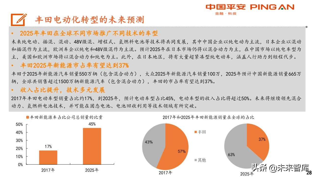 丰田汽车电动化战略转型启示录