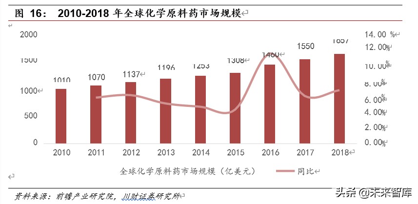医药行业深度报告：集采催生原料药需求，行业具备高成长性