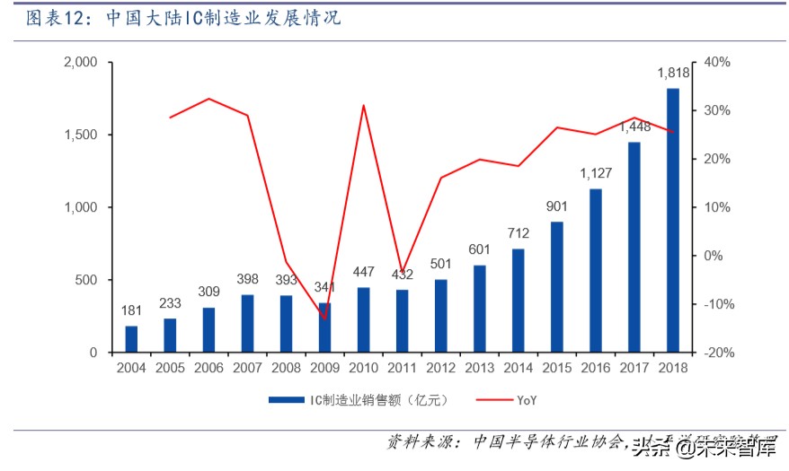 半导体封测行业深度报告：景气向上，旭日初升