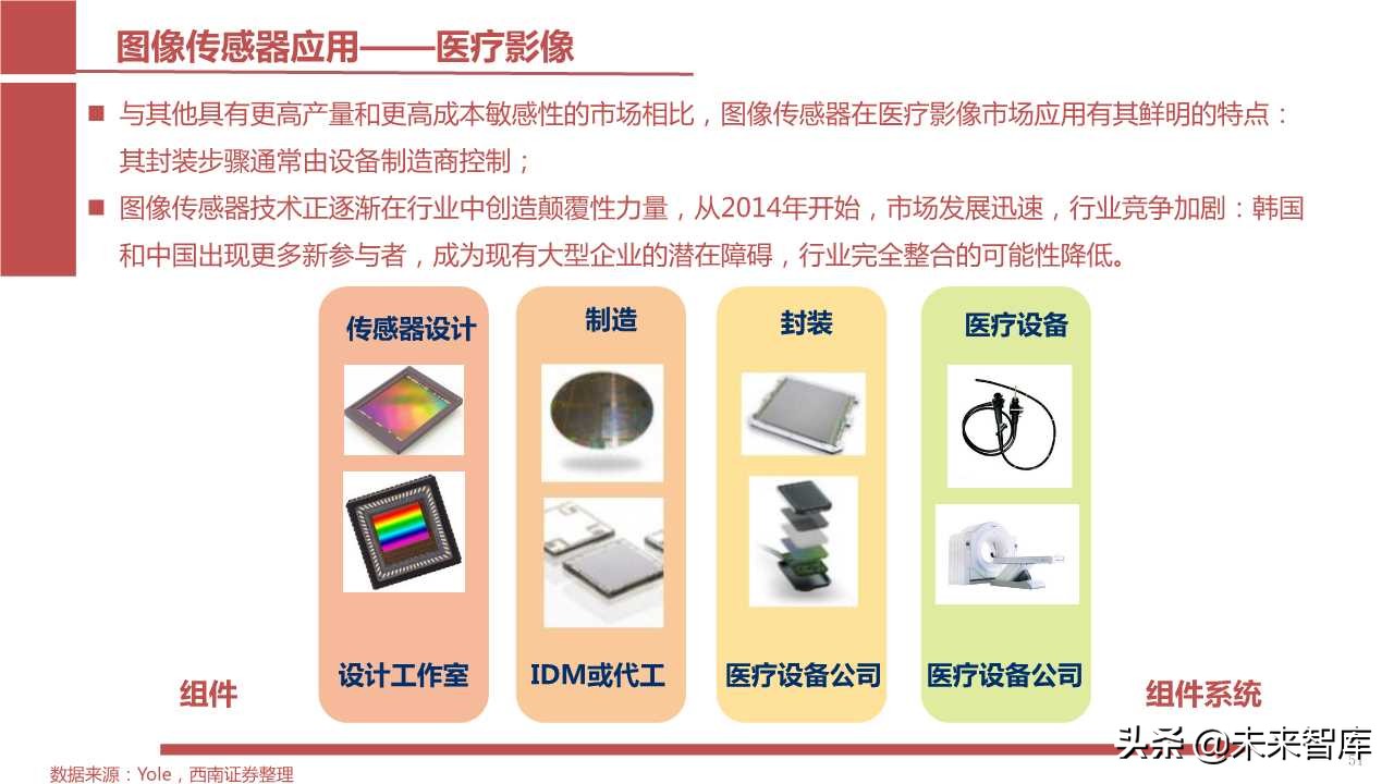 摄像头芯片CMOS图像传感器（CIS）行业报告（123页PPT）