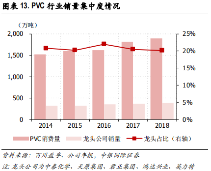 化工行业集中度专题研究报告