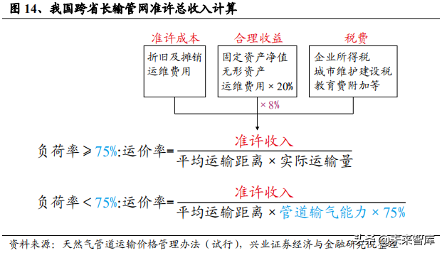 油气管网专题报告：从海外模式看燃气价改方向