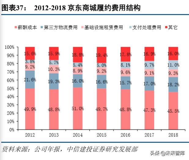 京东物流深度解析：打造千亿规模的物流科技服务商