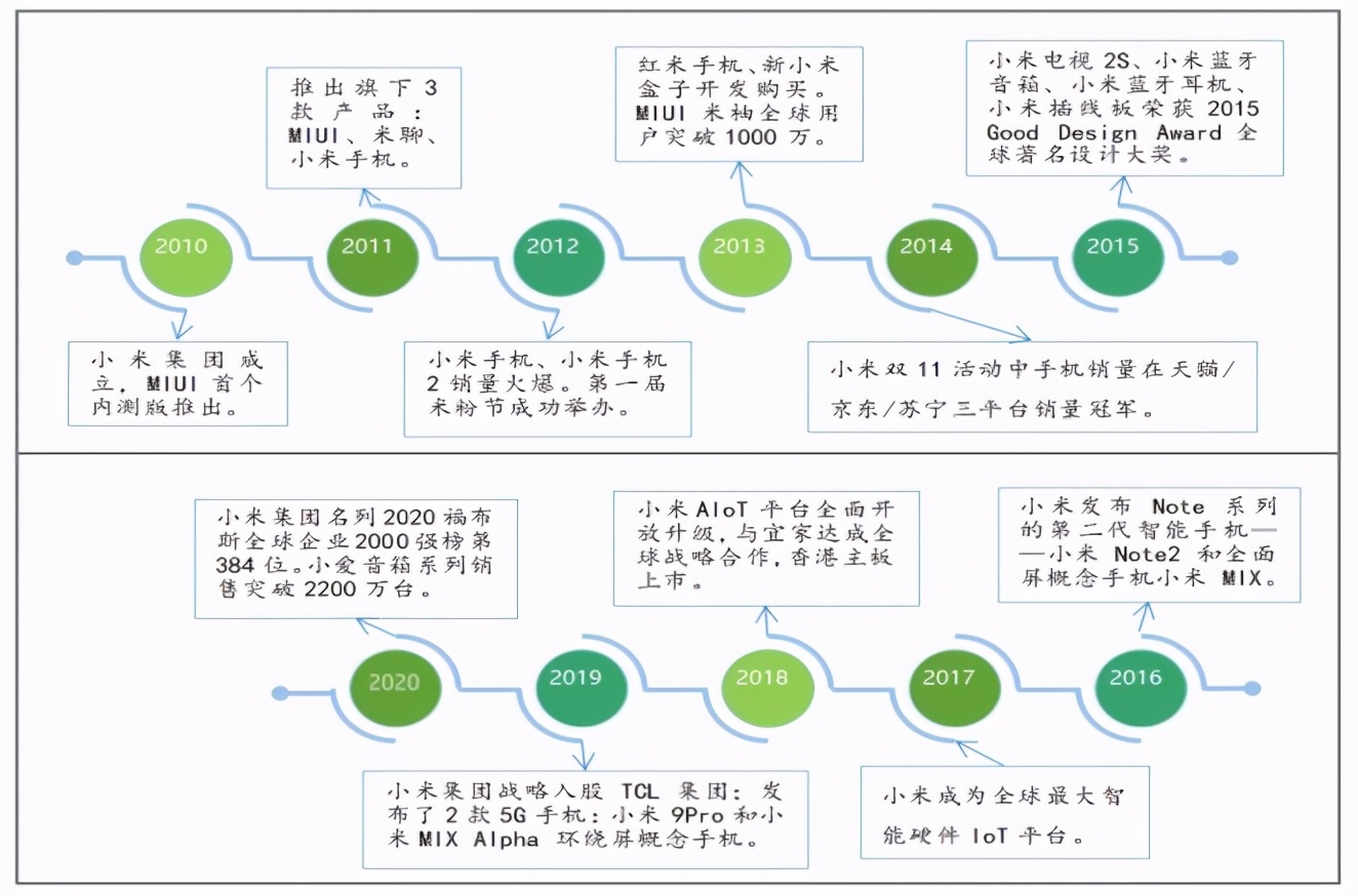 小米公司上市时间详解价格及公司简介