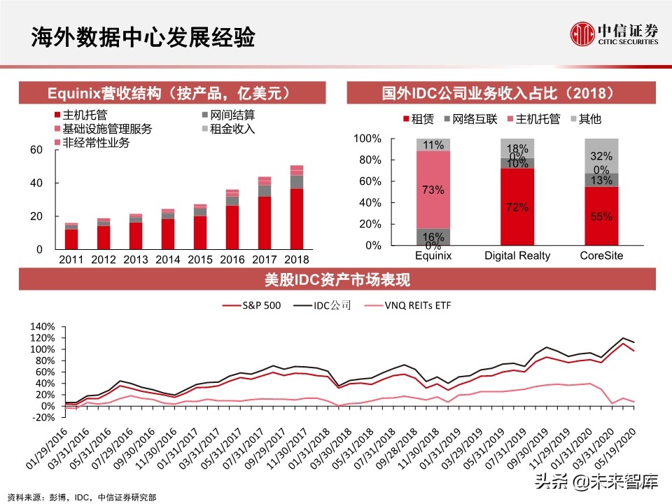 2020全球数据中心IDC产业展望