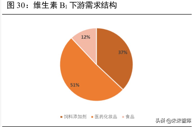 维生素行业深度报告：13个主要维生素品种生产工艺与市场格局解析
