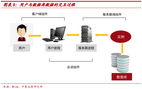 數(shù)據(jù)庫專題研究報(bào)告：Oracle數(shù)據(jù)庫分析