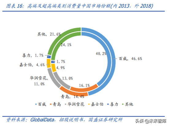对标百威分析我国啤酒行业的进阶之路