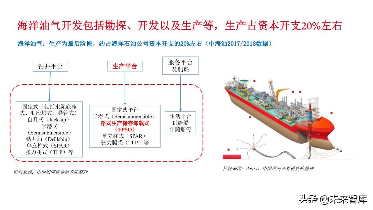 石油化工专题报告：从FPSO需求看海洋油气开发热度