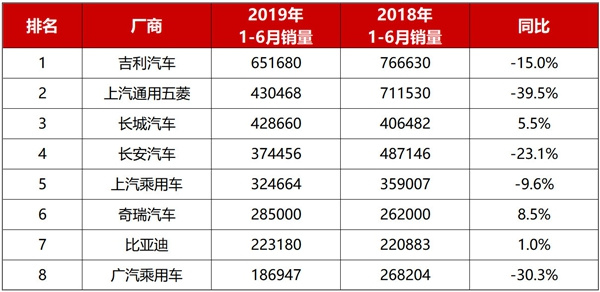 2019上半年自主品牌销量一览：各种跌，路在何方？