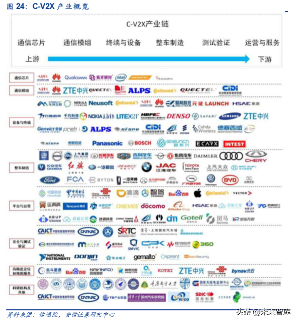 车联网产业链深度研究：大幕开启，科技新基建先行