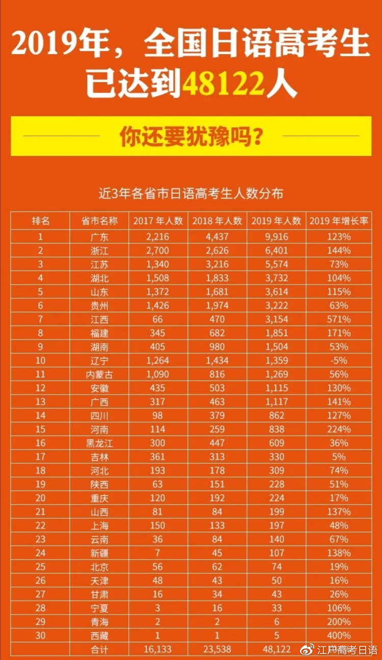 2018年,全国高考日语考生人数超2万余人;2019年全国日语高考生人数再