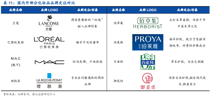 化妆品行业深度研究报告：渠道更迭，国牌崛起