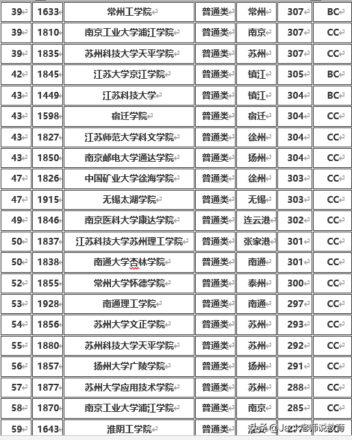 江苏省2019年本科一批二批各大学排名及分数线(文科理科)