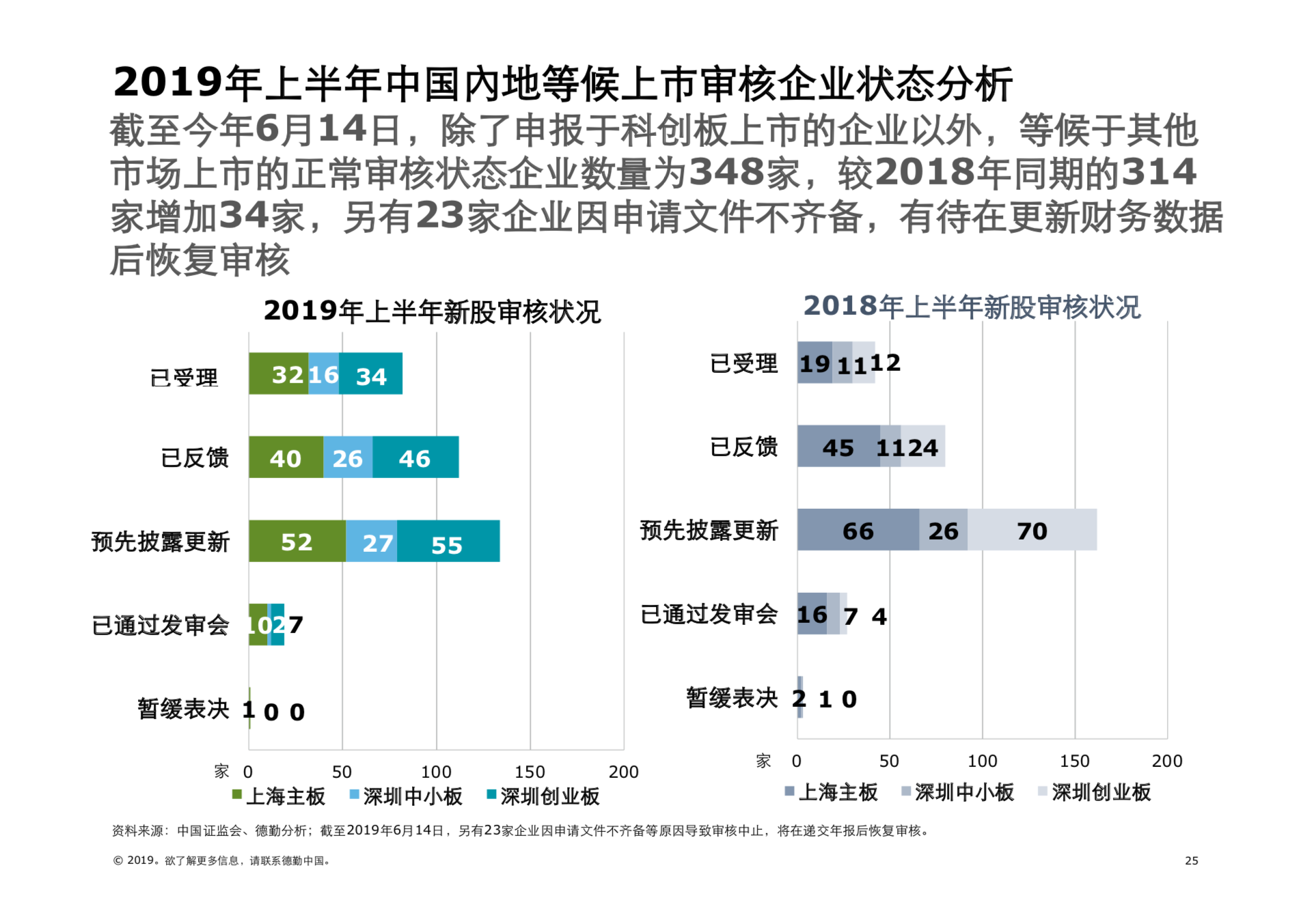 2019年中國內地及香港IPO市場回顧與前景展望（61頁PPT）