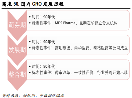 医药行业专题报告：CRO行业景气度、发展阶段、公司估值分析