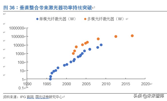 光纤激光器行业深度报告：价格战加速行业发展，垂直整合强者恒强