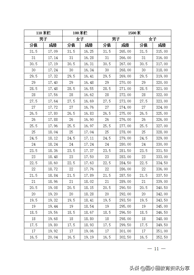 2017高考体育四项评分标准海南省2022年普通高等学校招生体育类专业