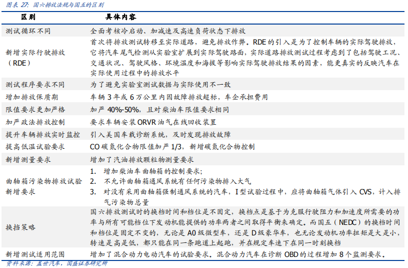 从欧洲到中国，深度分析汽车排放升级的影响