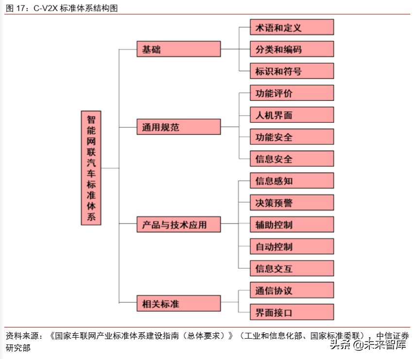 车联网专题报告：V2X车联网，5G新基建领头雁