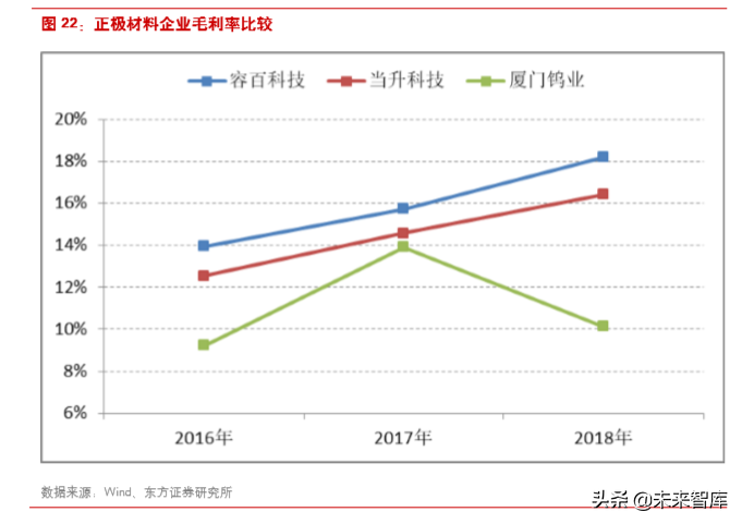 新能源汽车产业链之三元正极前瞻分析