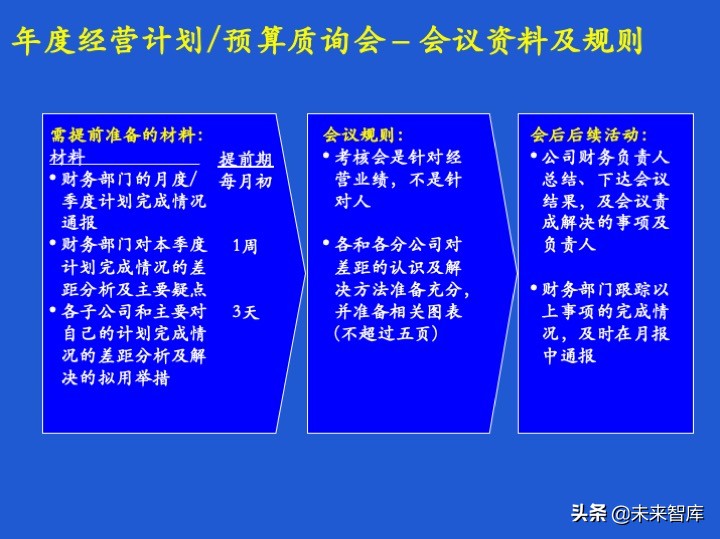 经营计划和预算体系、案例、模版