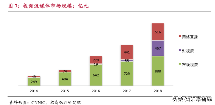 流媒体行业深度报告：用户见顶、头部集中和深耕变现