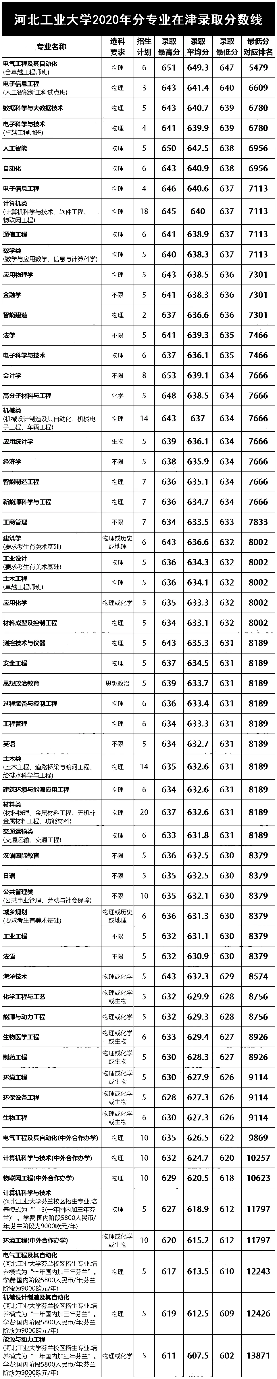 整理:天津大学、天津医科大、河工大2020年各专业在津录取分数线