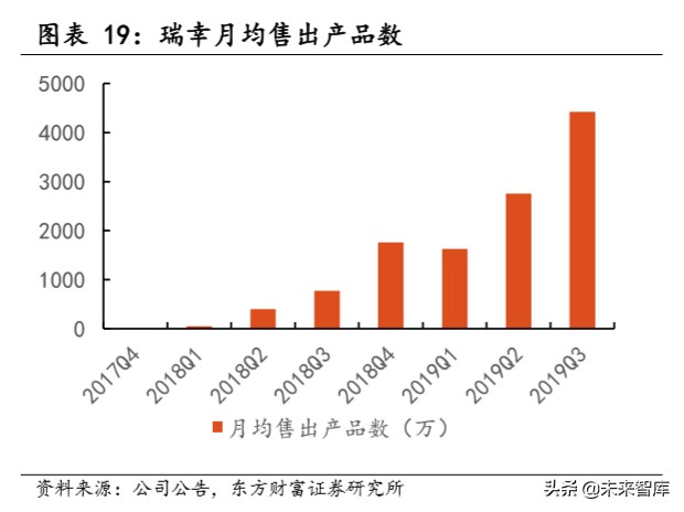 瑞幸咖啡深度报告：用速度驱动飞轮效应