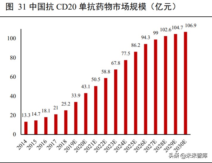 高端生物药之单抗行业深度报告