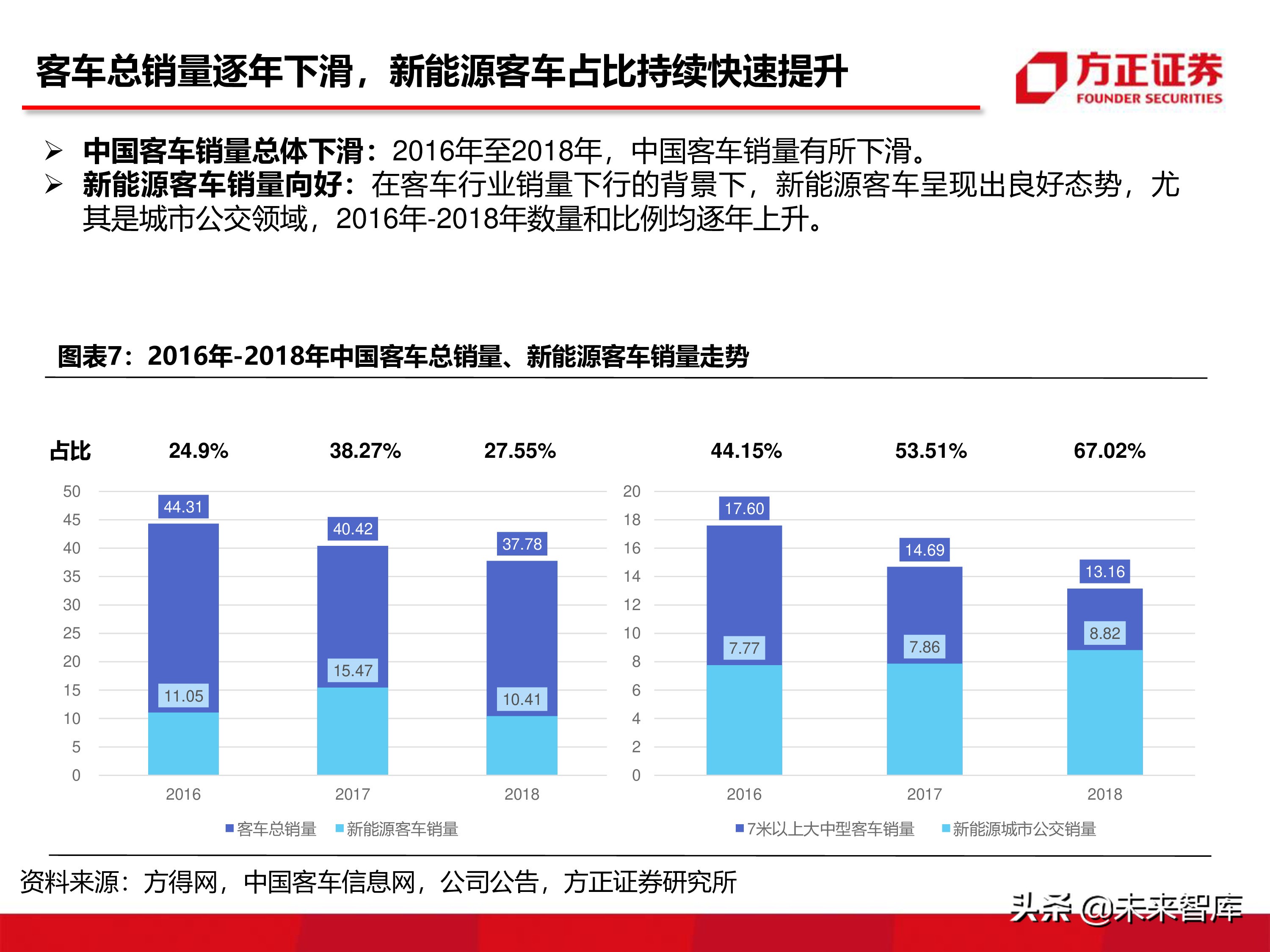 宇通客車深度分析報告（86頁ppt）