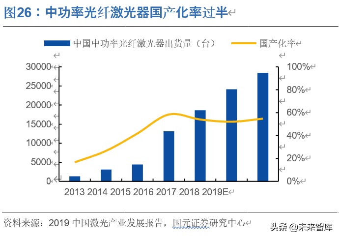 光纤激光器行业深度报告：价格战加速行业发展，垂直整合强者恒强