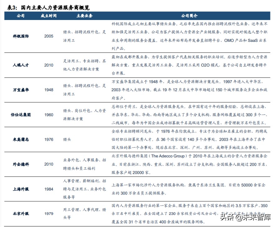 人力资源服务行业深度报告：看好灵活用工，对比龙头竞争力