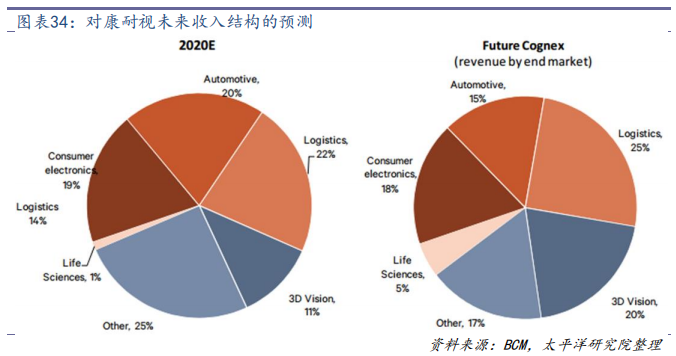机器视觉行业深度研究：从可选到必选
