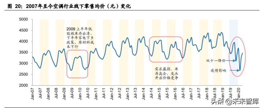 家用电器行业2020年中期策略：拨云见日，拐点已现