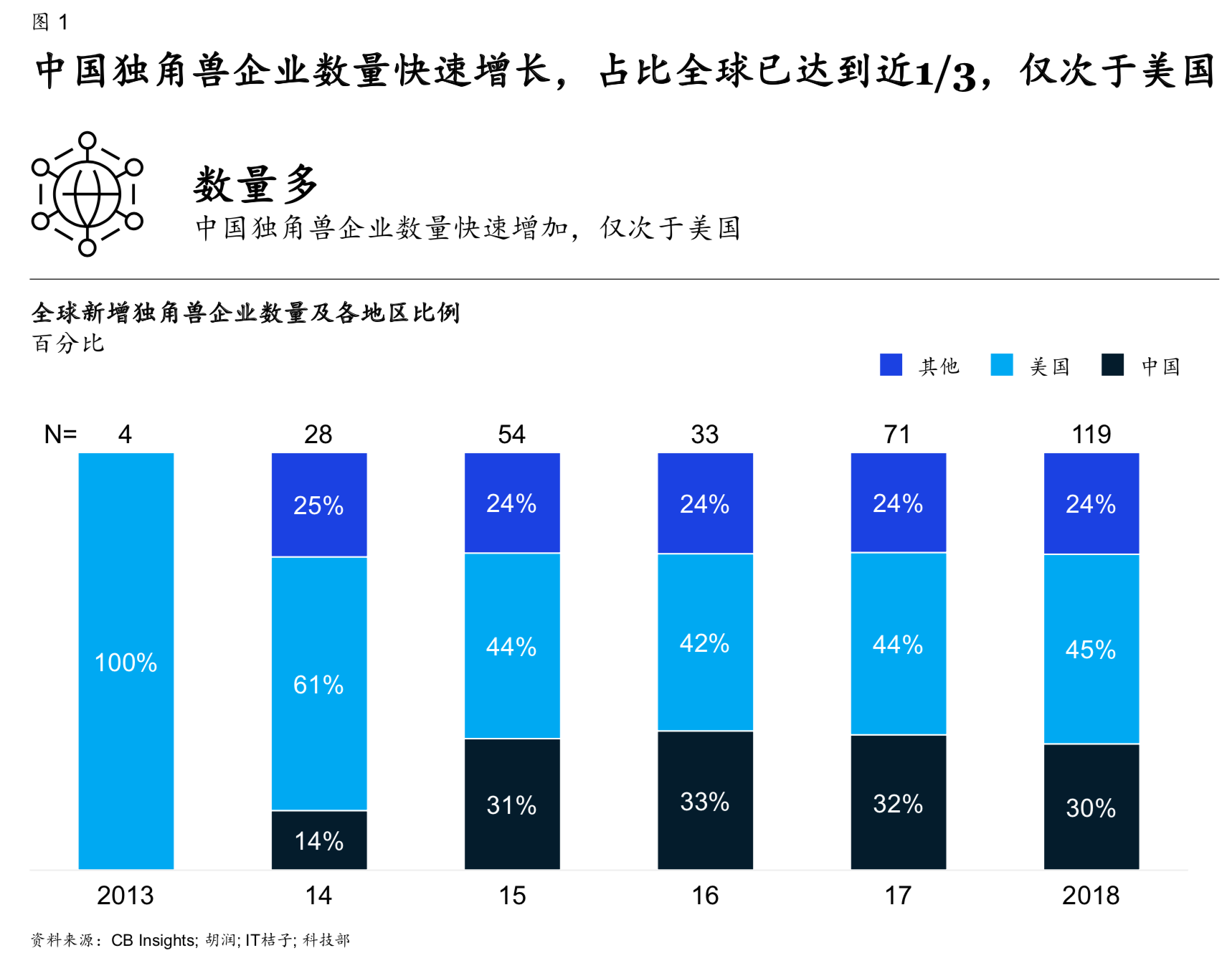 麦肯锡中国独角兽企业的下一站征程