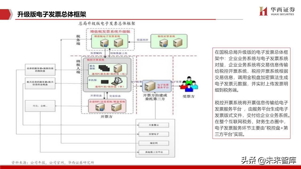 航天信息深度解析：传统税控+智慧网信