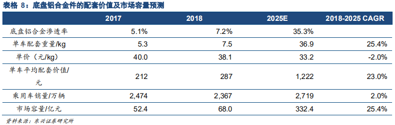 汽车轻量化专题报告：汽车铝合金底盘零部件逆市高增长