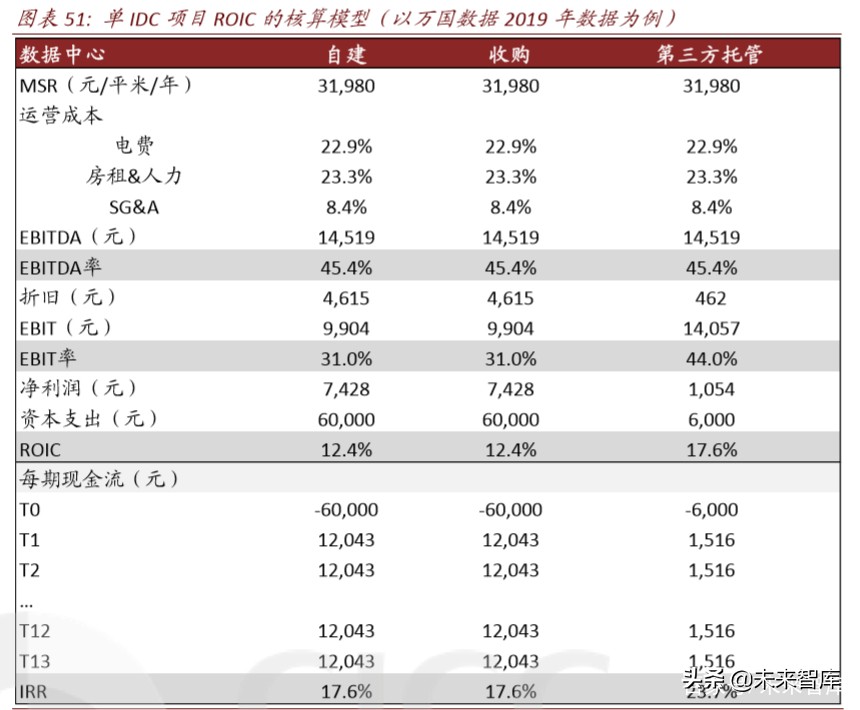 数据中心深度报告：IDC，数据时代演绎春秋传奇
