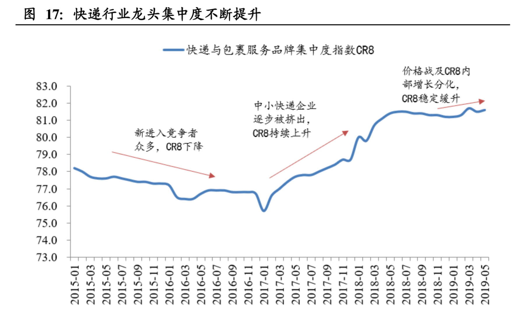 物流行业深度报告：快递行业进入融通变革的3.0阶段