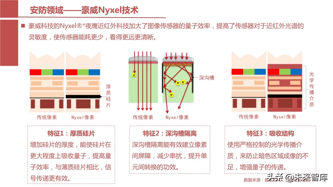 摄像头芯片CMOS图像传感器（CIS）行业报告