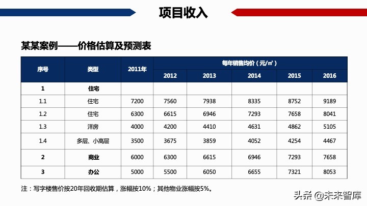 房地產開發項目經濟測算方法精品(117頁PPT)