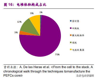 氢燃料电池产业之电堆专题报告：师夷长技，方可制夷