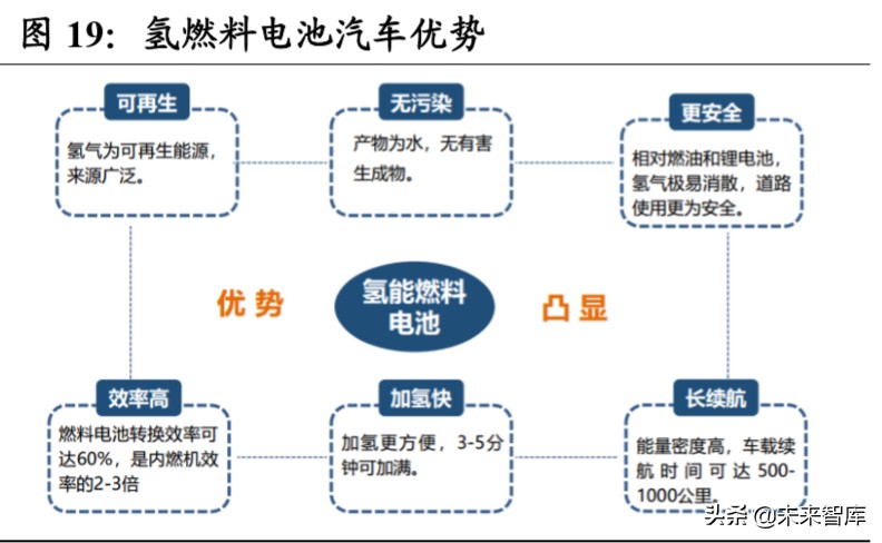 燃料电池汽车行业深度报告：导入期蓄势进击，产业链迎发展契机