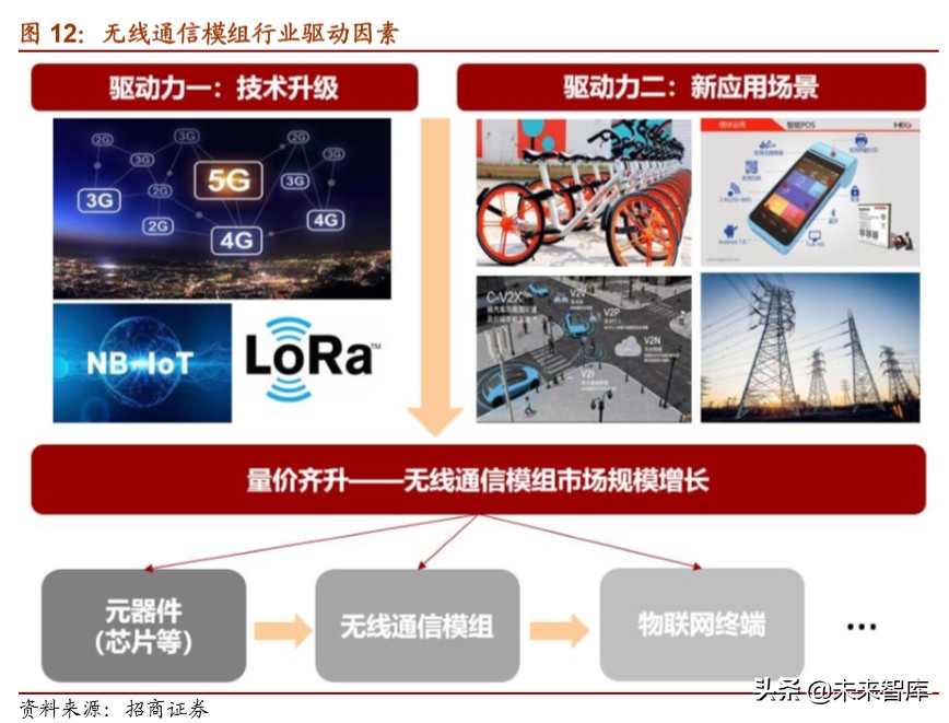 物联网行业深度报告：万物互联时已至，模组先行迎爆发