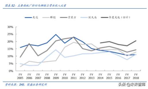 液晶面板行业深度报告：凛冬之后，谁是傲雪之梅
