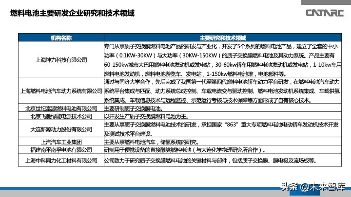 氢燃料电池汽车产业发展研究报告